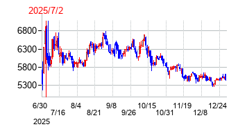 2025年7月2日 10:25前後のの株価チャート